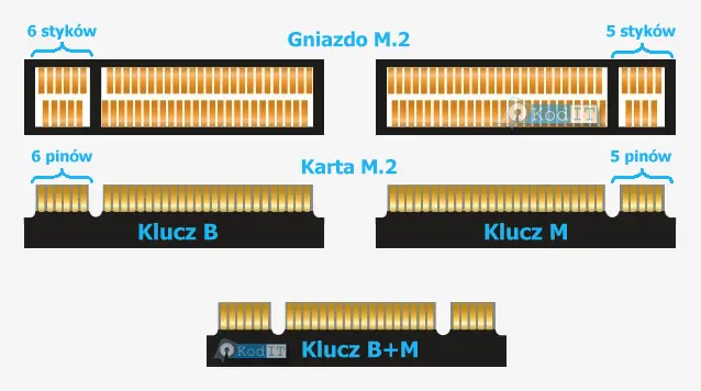 Opis kluczy B i M w złączu M.2 dla dysków SSD